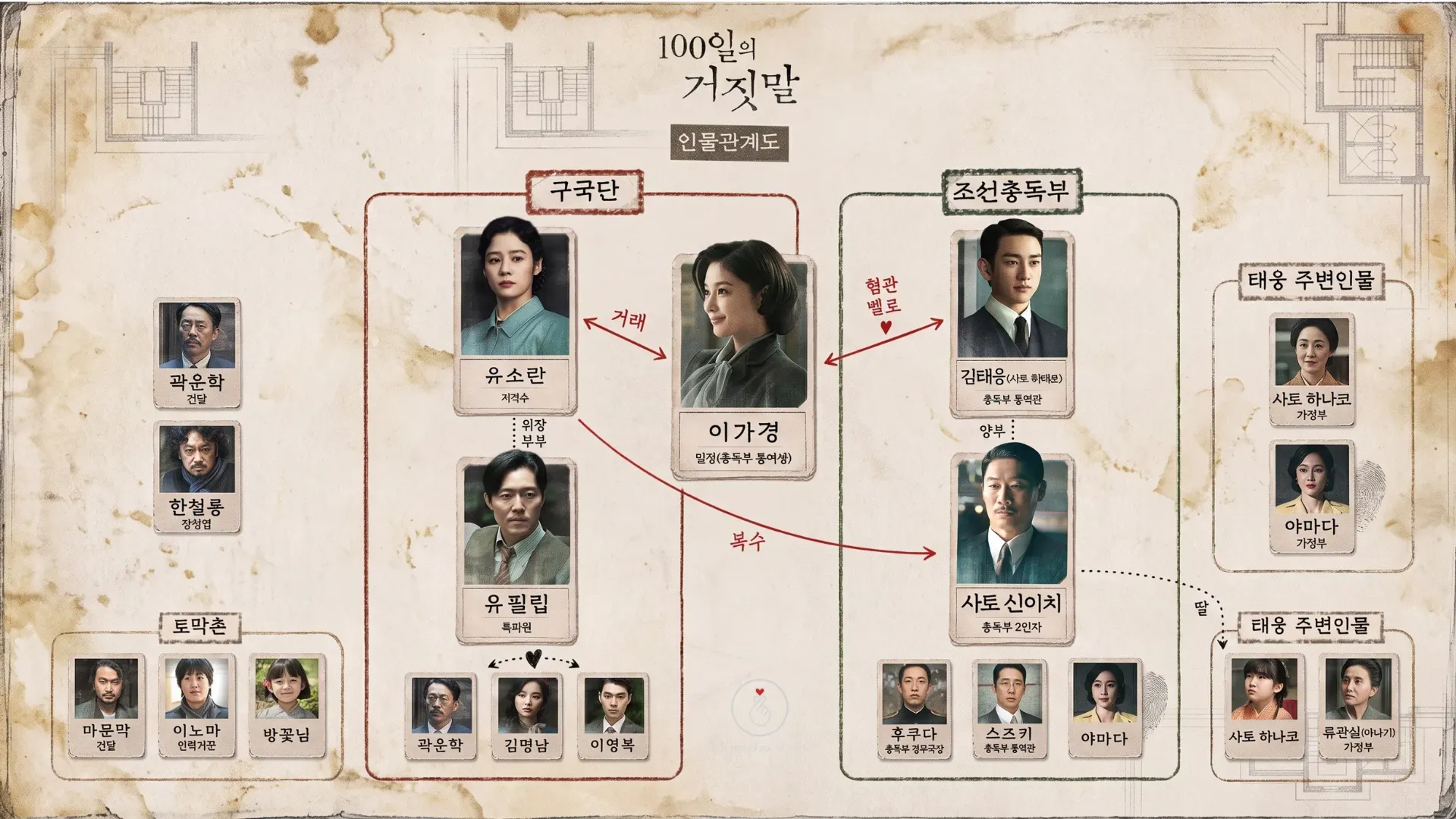 Organograma oficial em coreano mostrando as conexões, nomes e núcleos de personagens do dorama 100 Dias de Mentiras.